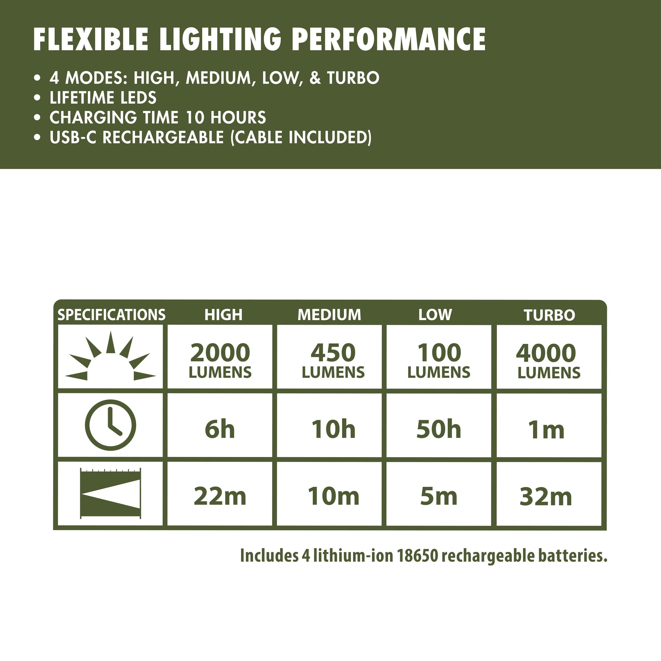 Ozark Trail 4000 Lumen Rechargeable LED Lantern with Qi Wireless Charging Pad – 4 Light Modes - Water-Resistant, Green and Gray